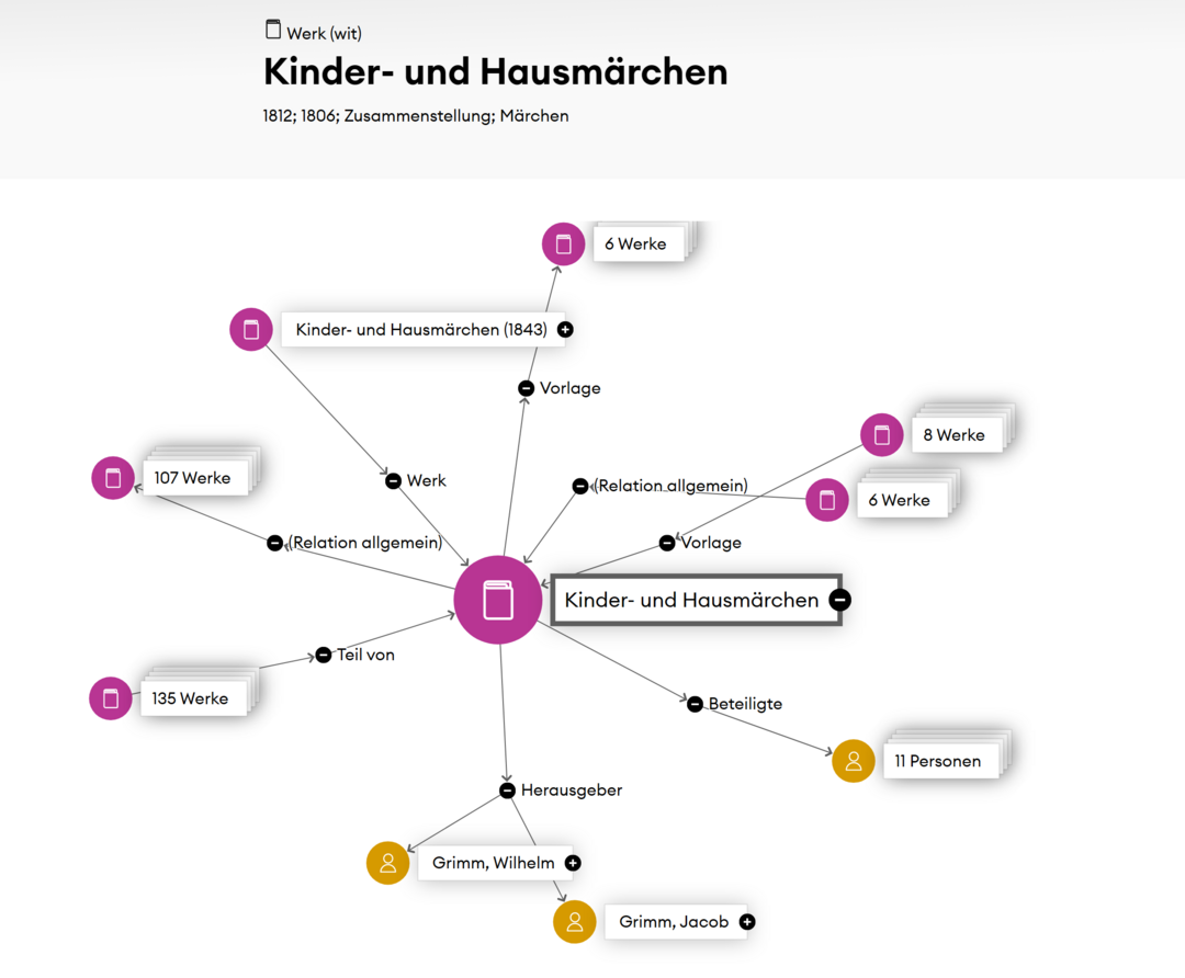 Graphische Darstellung des Beziehungsgeflechts Kinder- und Hausmärchen