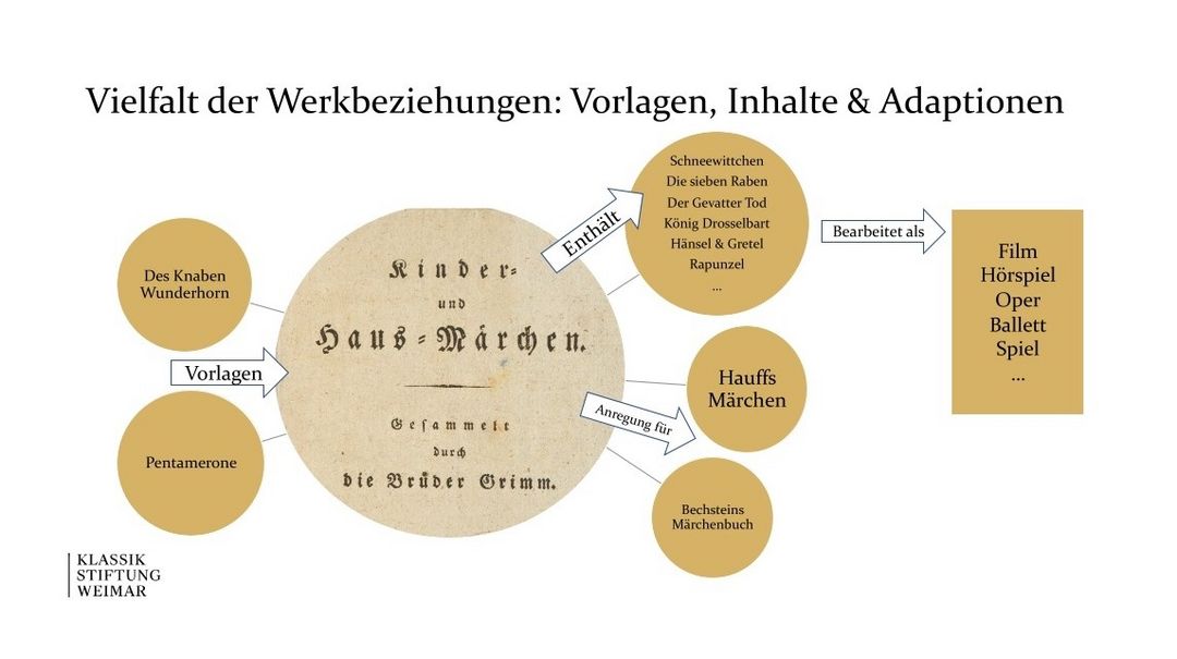 Graphische Darstellung der Vielfalt der Werkbeziehungen (Vorlagen, Inhalte und Adaptionen) am Beispiel der Werkgenese und -rezeption der "Kinder- und Hausmärchen" der Brüder Grimm