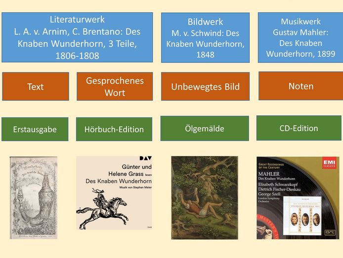 grafische Darstellung der Werkfamile "Des Knaben Wunderhorn": Werke - Expressionen - Manifestationen - Exemplare